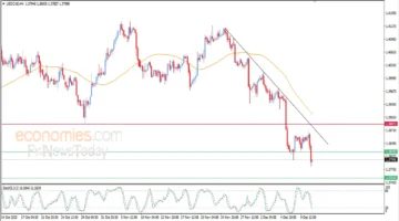 سعر الدولار مقابل الدولار الكندي يهبط بعد كسر دعم حاسم